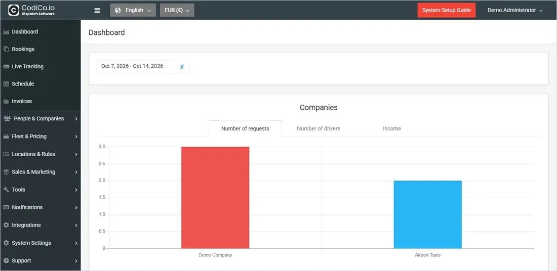 CodiCo Dispatch admin console showing the Dashboard with the sidebar menu on the left